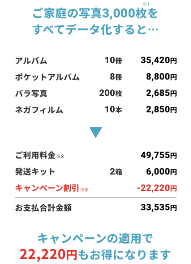 ご家庭の写真3,000枚をすべてデータ化すると… キャンペーンの適用で22,220円もお得になります