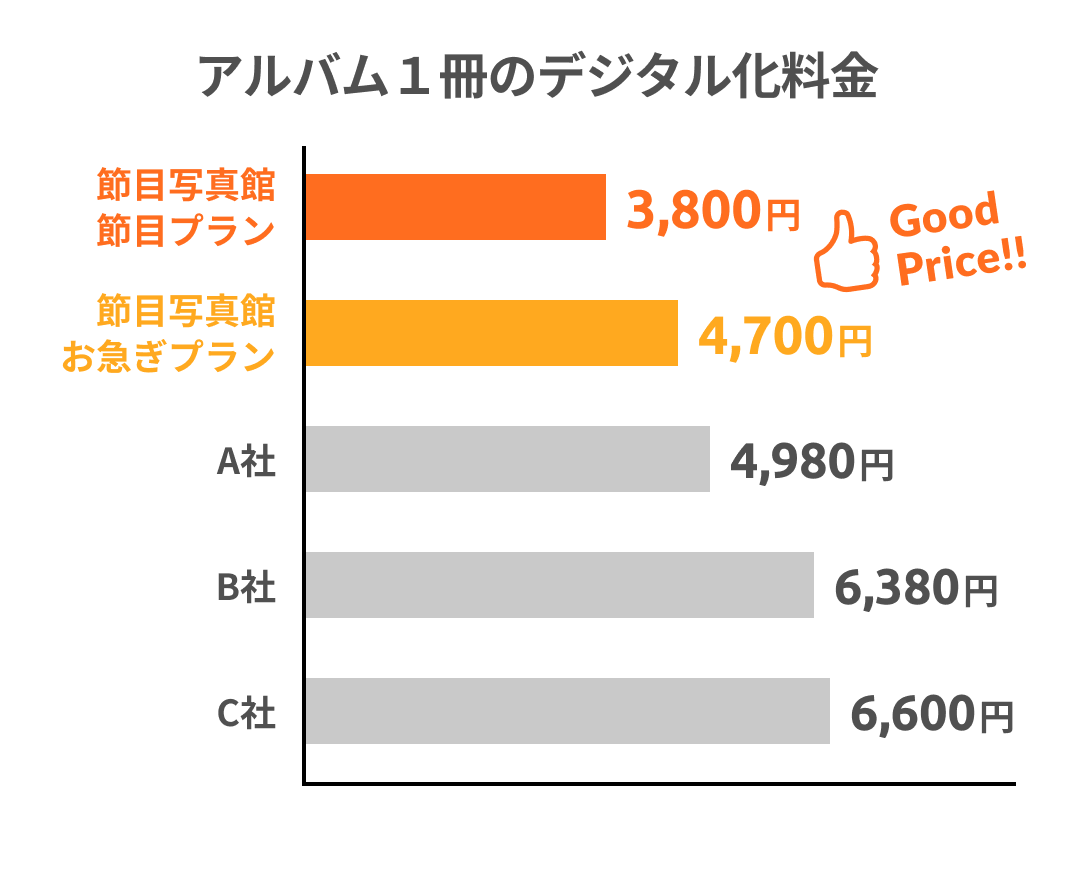 アルバム1冊のデジタル化料金