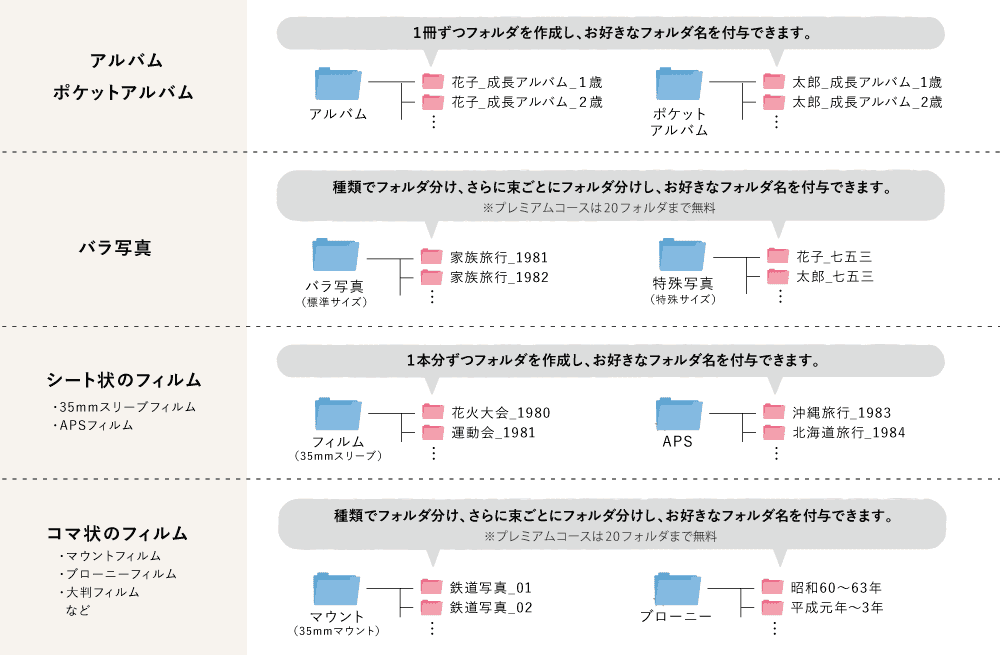 アルバム、ポケットアルバム:1冊ずつフォルダを作成し、お好きなフォルダ名を付与できます。バラ写真:種類でフォルダ分け、さらに束ごとにフォルダ分けし、お好きなフォルダ名を付与できます。シート状のフィルム:1本ずつフォルダを作成し、お好きなフォルダ名を付与できます。コマ状のフィルム:種類でフォルダ分け、さらに束ごとにフォルダ分けし、お好きなフォルダ名を付与できます。