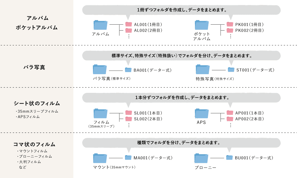アルバム、ポケットアルバム:1冊ずつフォルダを作成し、データをまとめます。バラ写真:標準サイズ、特殊サイズ(特殊扱い)でフォルダを分け、データをまとめます。シート状のフィルム:1本ずつフォルダを作成し、データをまとめます。コマ状のフィルム:種類でフォルダを分け、データをまとめます。
