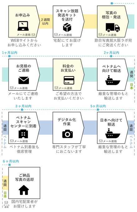 お申込からご納品までの流れ